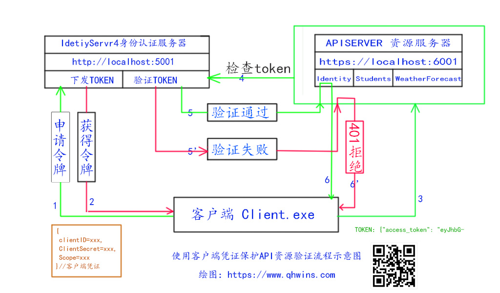 [原創(chuàng)] IdentityServer4權(quán)限控制---客戶端創(chuàng)建、獲取TOKEN及訪問API資源（三）